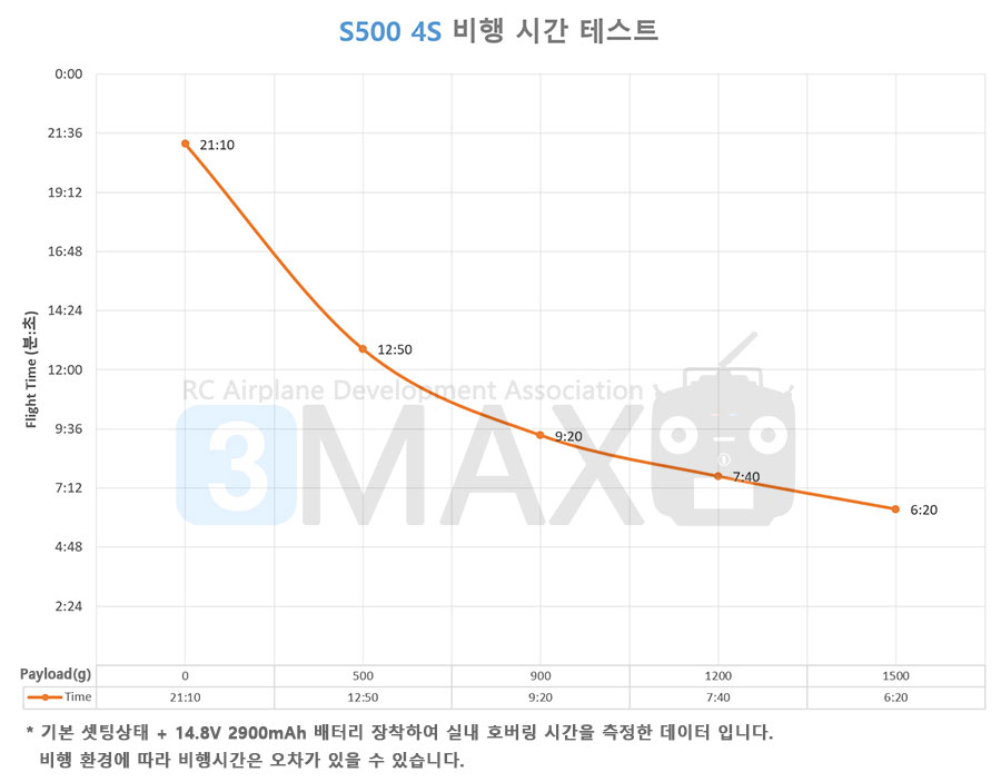 [ܼ]  S500 /  4S  + Ƚȣũ + GPS + T8FB   Ǯ (ִ 900g ̷ε)