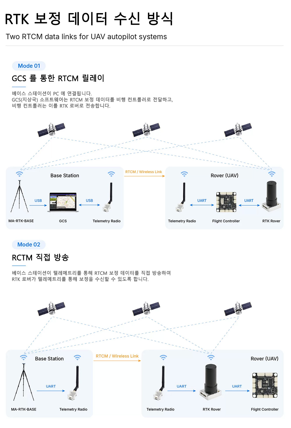 [���ܼ�] MA-RTK-BASE Kits [MicoAir] ���ڿ��� M-RTK ���̽� �����̼� (���͸� ������, ���׳�/�ﰢ�� ����) - ���Ŵ���