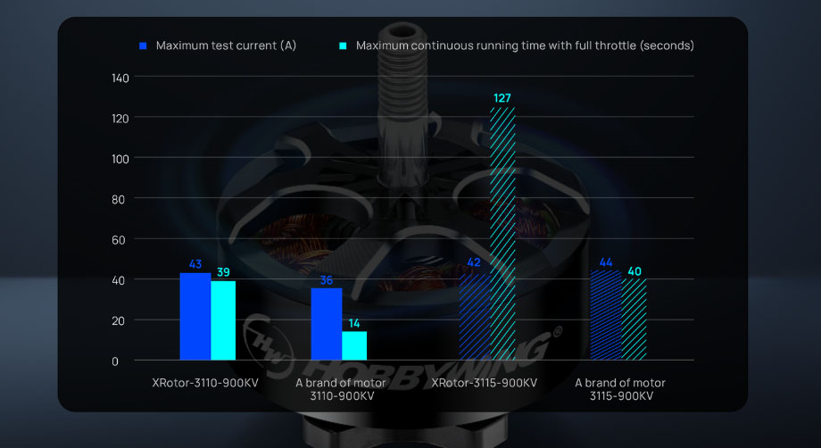 [���ܼ�] 30418006 [HOBBYWING] XRotor 3110 1150KV